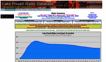 lakepowell.water-data.com